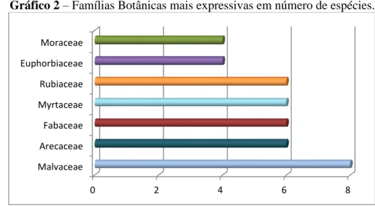 Gráfico 2 – Famílias Botânicas mais expressivas em número de espécies. 