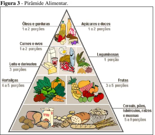 Figura 3 - Pirâmide Alimentar.  