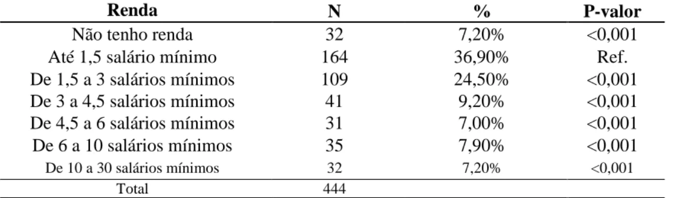 Tabela  2  -  Distribuição  da  renda  e  a  relação  com  as  pontuações  médias  totais  das  respostas obtidas pelos participantes com as raças
