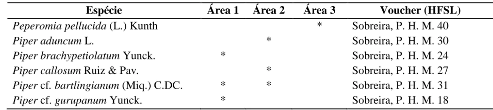 Tabela 1. Ocorrência de espécies por área de coleta 