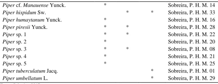 Tabela 2. Compostos identificados na Cromatografia  Componentes  IR (min)  Alloaromadendreno  24,31  γ-Cadineno  25,23  Germacreno D-4-ol  26,26  Nerolidol  26,20  Carvona  20,80  Fonte: Sobreira, 2017 