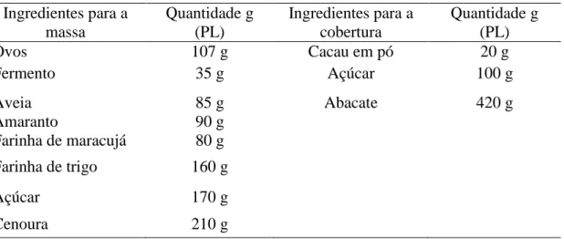 Tabela  1-  Ingredientes  do  bolo  de  cenoura  enriquecido  com  fibras  e  da  cobertura  de  chocolate
