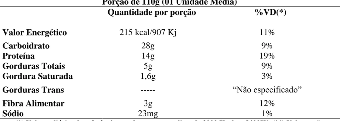 Tabela 1. Informação nutricional do cupcake diet com aproveitamento integral do maracujá,  porção de 110g