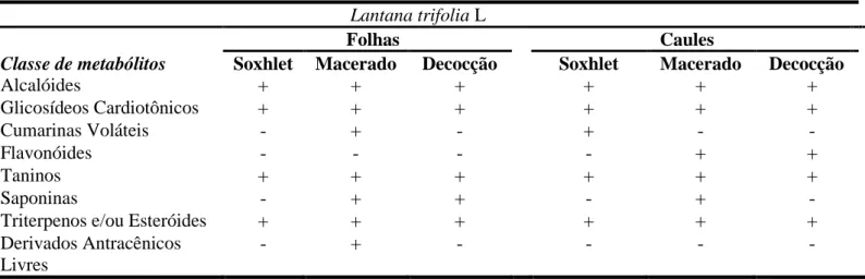 Tabela  4.  Média  e  desvio  padrão  dos  halos  (em  mm)  de  inibição  dos  extratos  brutos  de  L