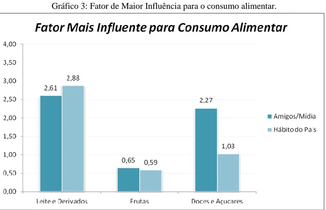 Gráfico 3: Fator de Maior Influência para o consumo alimentar.