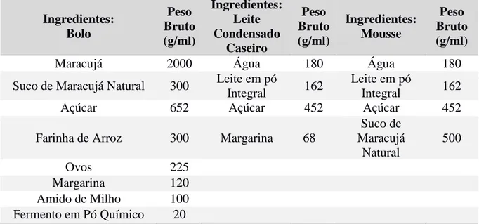 Tabela  1  –  Ingredientes  e  quantidades  utilizados  na  formulação  do  bolo  com  mousse  de  maracujá isento de glúten