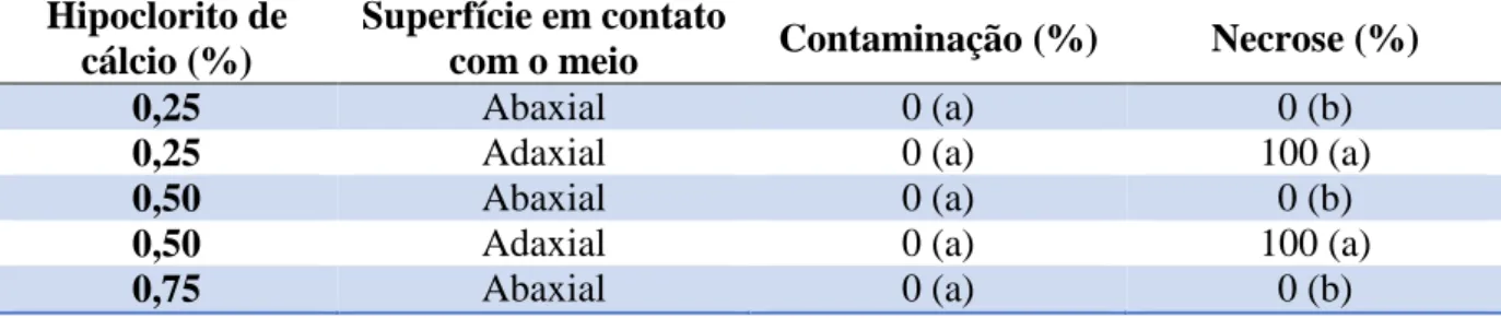 Tabela 1 – Porcentagens de contaminação e necrose de explantes foliares de Platonia insignis  Mart