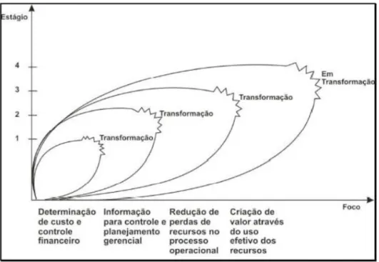 Figura 1.Evolução dos estágios da Contabilidade Gerencial