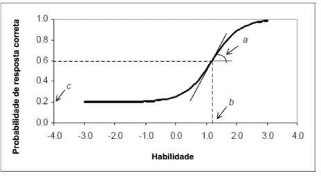 Figura 2. Curva Característica do Item (CCI)