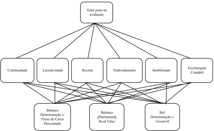 Figura 3. Estrutura hierárquica de problemas de decisão do Método de Avaliação em apuração de haveres