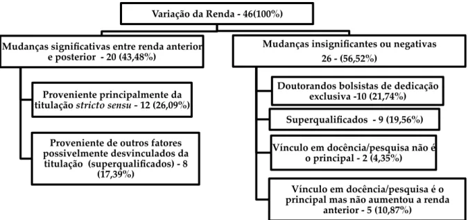 Figura 1. Organograma das variações de renda com resultados dos respondentes por grupos