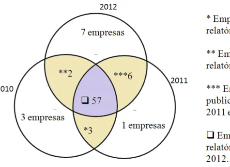 Figura 2. Empresas que compuseram a amostra durante os anos de 2010, 2011 e 2012