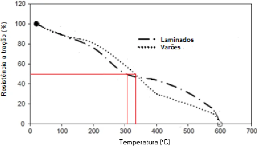 Figura 2.13 - Comparação entre a relação temperatura vs. força resistente de laminados e varões de  CFRP (adaptado Baolin Yu e Venkatesh Kodur, 2014)