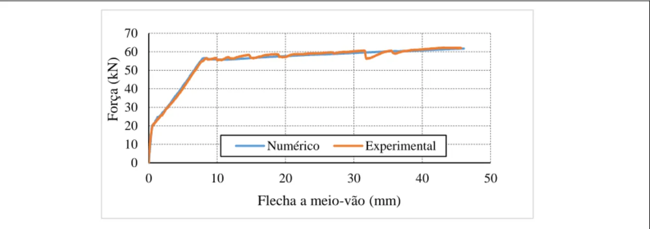 Figura 3.39- Curva força vs. flecha a meio-vão da viga de referência: numérico vs. experimental