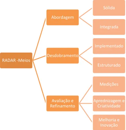 Figura 5. Lógica RADAR – Avaliação dos Critérios de “Meios” 