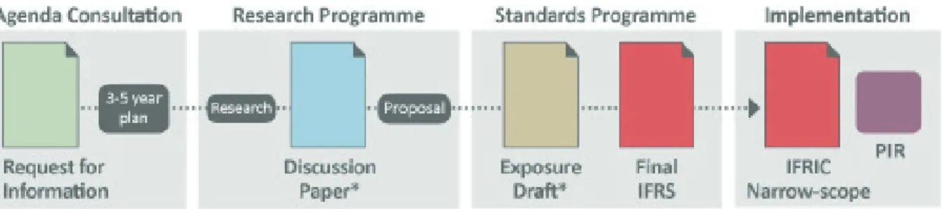 Figura 1. Processo de elaboração de normas do IASB 