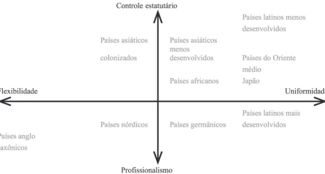 Figura 2. Sistemas contabilísticos: Autoridade e conformidade