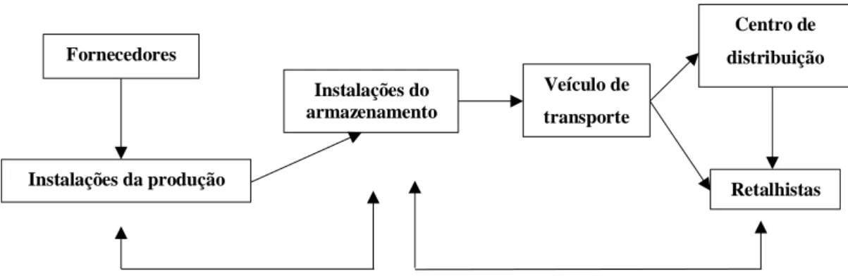 Figura 2 - O processo da cadeia de abastecimento, segundo Beamon (1998), desde a matéria prima ao produto final 