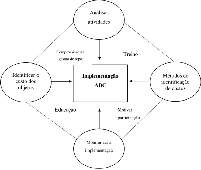 Figura 4 - Implementação do método ABC, segundo Gunasekaran et al. (1998) 