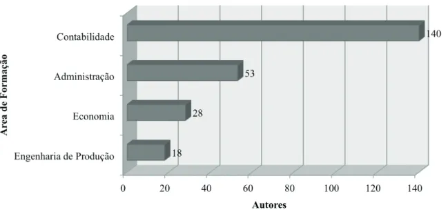 Figura 4. RC&amp;C – principais áreas de formação dos autores