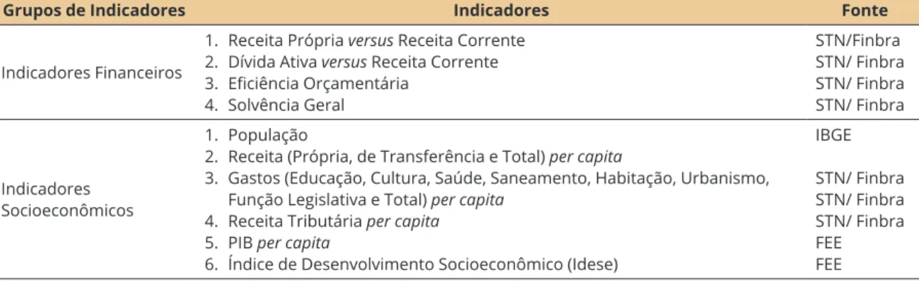 Figura 2. Dimensões de análise: indicadores financeiros e indicadores socioeconômicos