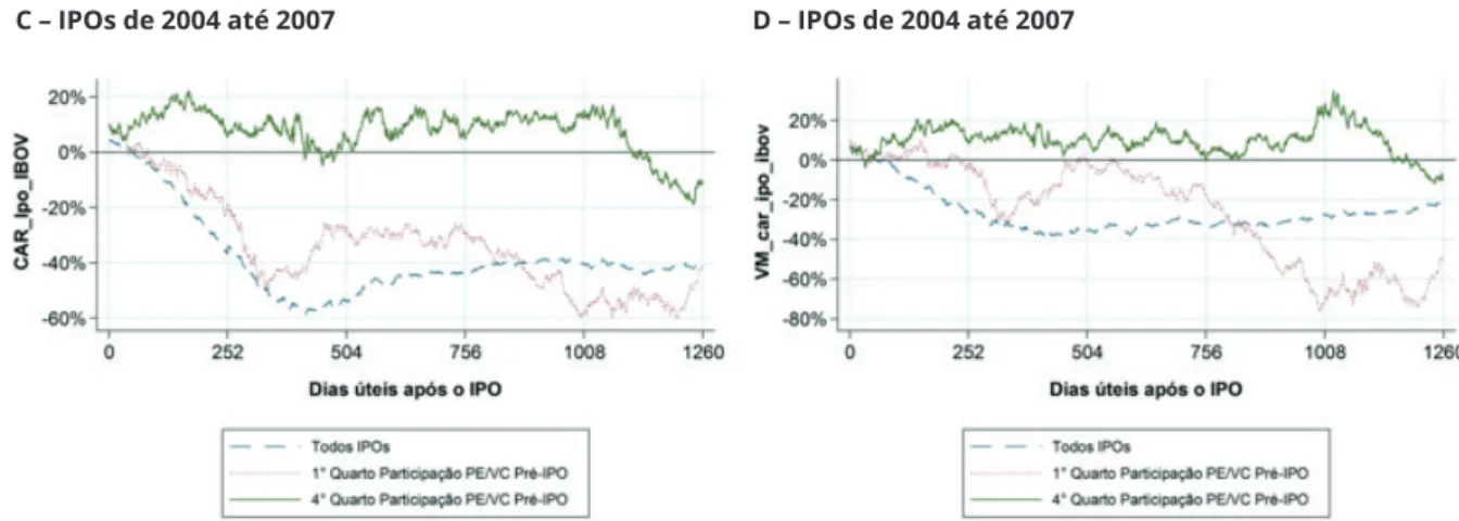 Figura 4. Gráficos Retorno Anormal Acumulado: somente IPOs Com_PEVC