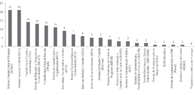 Figura 1. Periódicos que publicaram artigos em Contabilidade Internacional nos últimos 15 anos