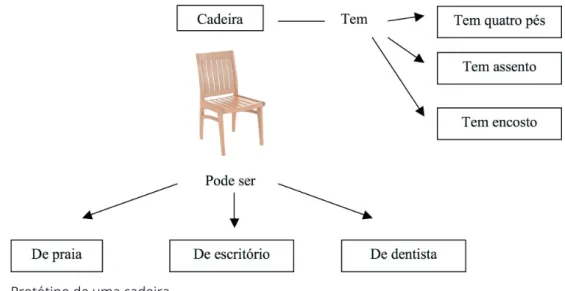 Figura 2. Protótipo de uma cadeira