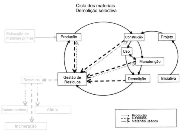 Figura 2.1 – Representação do ciclo de materiais com a introdução de práticas de demolição  seletiva  