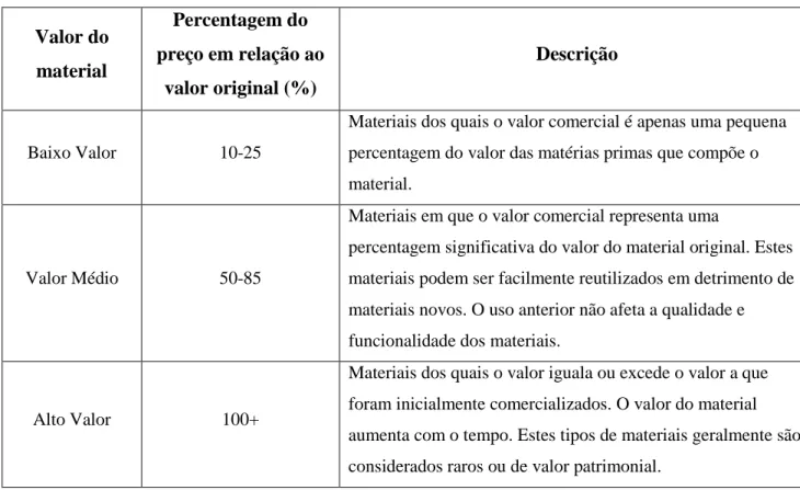 Tabela 4.1 – Tipos de materiais recuperados (NAHB Research Center, 1997)  Valor do  material  Percentagem do  preço em relação ao  valor original (%)  Descrição  Baixo Valor  10-25 