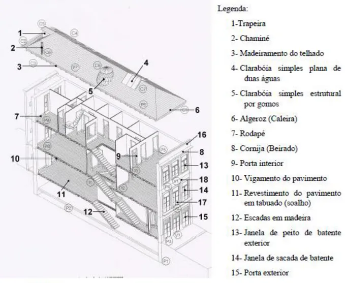 Figura 6.1- Esquema dos elementos mais representativos da Casa Burguesa do Porto (Fonte: Pires, 2009)