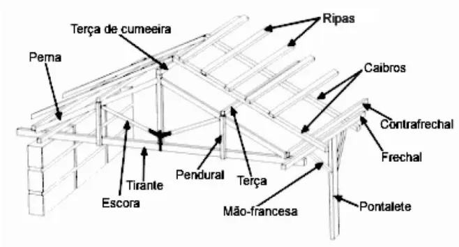 Figura 6.10 - Esquema de uma estrutura de cobertura (Fonte: Pires, 2009)