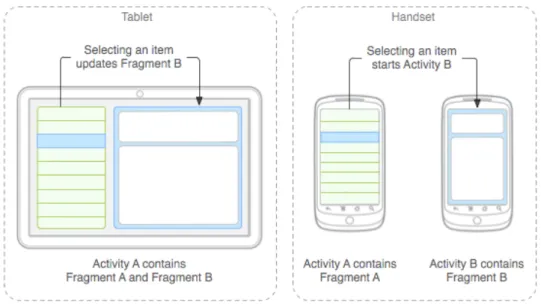 Figura 2.4: Compara¸c˜ ao entre o uso de Fragments em tablets e smartphones [11]