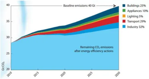 Figura 1.1 – Redução potencial das emissões de CO 2  do seguimento das recomendações de  eficiência energética (IEA, 2011).