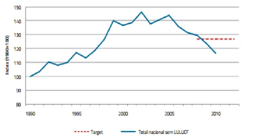 Figura 2.11 - Evolução das emissões nacionais de gases com efeito de estufa (GEE) (APA,  2012).