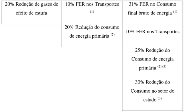 Figura 2.13 – Evolução da meta global de FER no consumo final bruto de energia em  Portugal (Coligação para o Crescimento Verde, 2014)