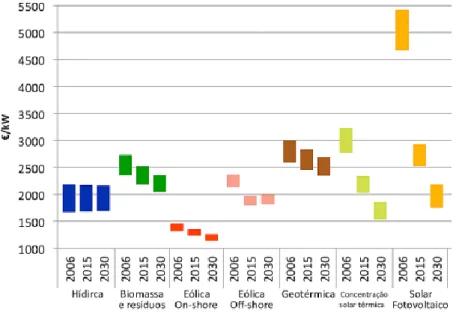 Figura 2.15 - Projeção dos custos de investimento de várias fontes renováveis (em AC/kW)  para os anos de 2015 e 2030 (IEA, 2008)