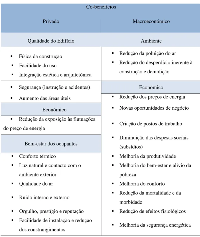 Tabela 2.3 – Tipologia dos co-benefícios na ótica privada e macroeconómica associados às  medidas de renovação de edifícios (adaptado de (EBC, 2015))