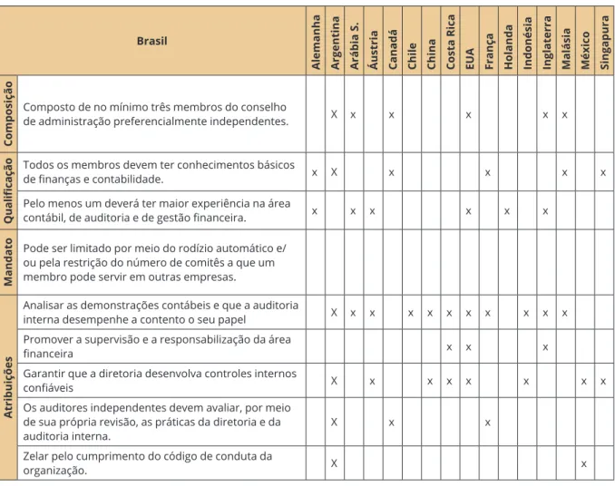 Figura 2. Semelhanças entre os comitês de auditoria de outros países em relação ao Brasil
