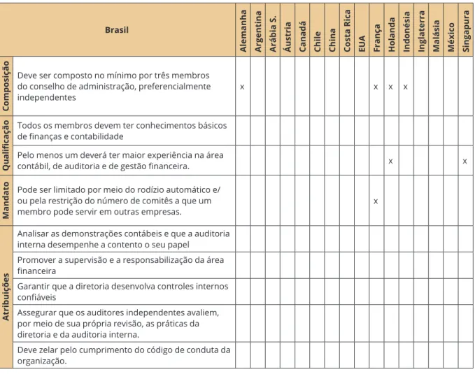 Figura 3. Diferenças entre os comitês de auditoria de outros países em relação ao Brasil