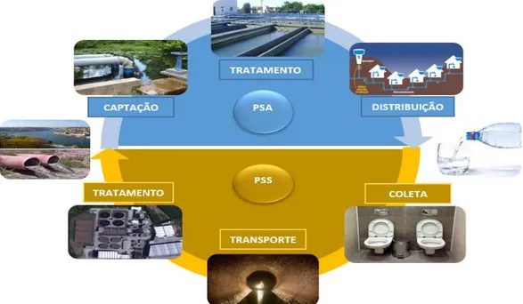 Figura 9 - Posicionamento de um PSS com um PSA no ciclo urbano da água  Um  PSS  deve  abranger  as  áreas  chave  do  processo  de  exploração  de  um  sistema  de  saneamento, nomeadamente a recolha de águas residuais, transporte, tratamento, e lançament