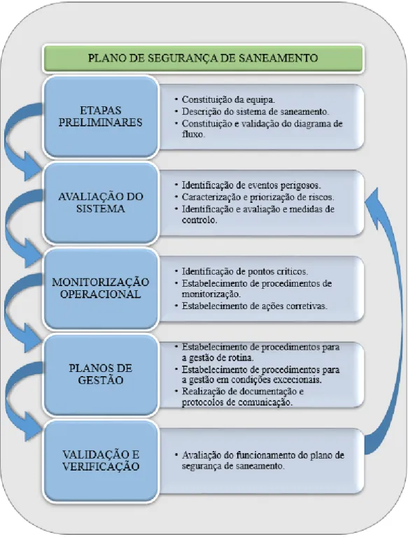 Figura 10 - Estrutura de um PSS para a elaboração e implementação de um plano de  segurança em sistemas de saneamento, adaptado de (Vieira &amp; Morais, 2005)