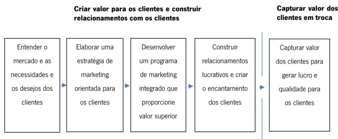 Figura 3 - Modelo simplificado do processo de marketing,  Fonte: Adaptado de Kotler &amp; Armstrong, 2007 