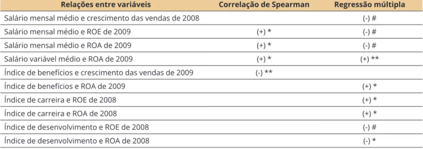 Figura 3. Resumo dos resultados dos testes