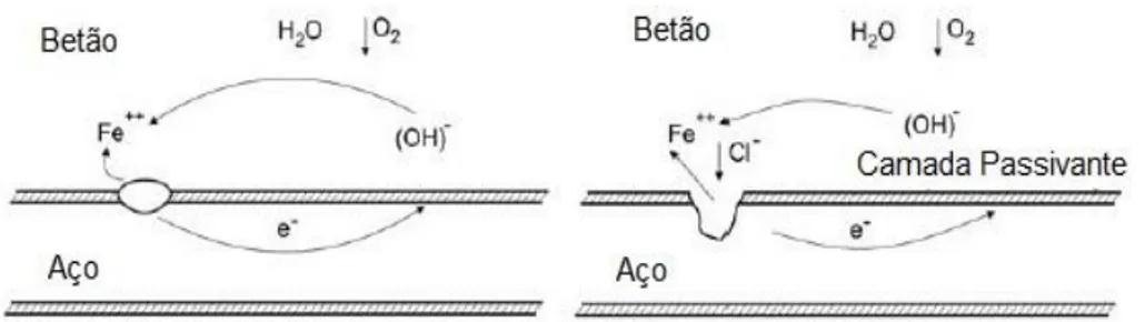 Figura 2. 3 - À esquerda, corrosão eletroquímica; à direita, corrosão eletroquímica na presença  de cloretos (Neville &amp; Brooks, 1987)