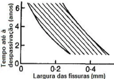 Figura 2. 4 - Relação entre tempo de despassivação e a largura das fissuras 