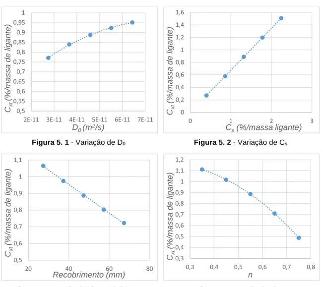 Figura 5. 3 - Variação do recobrimento Figura 5. 4 - Variação de n