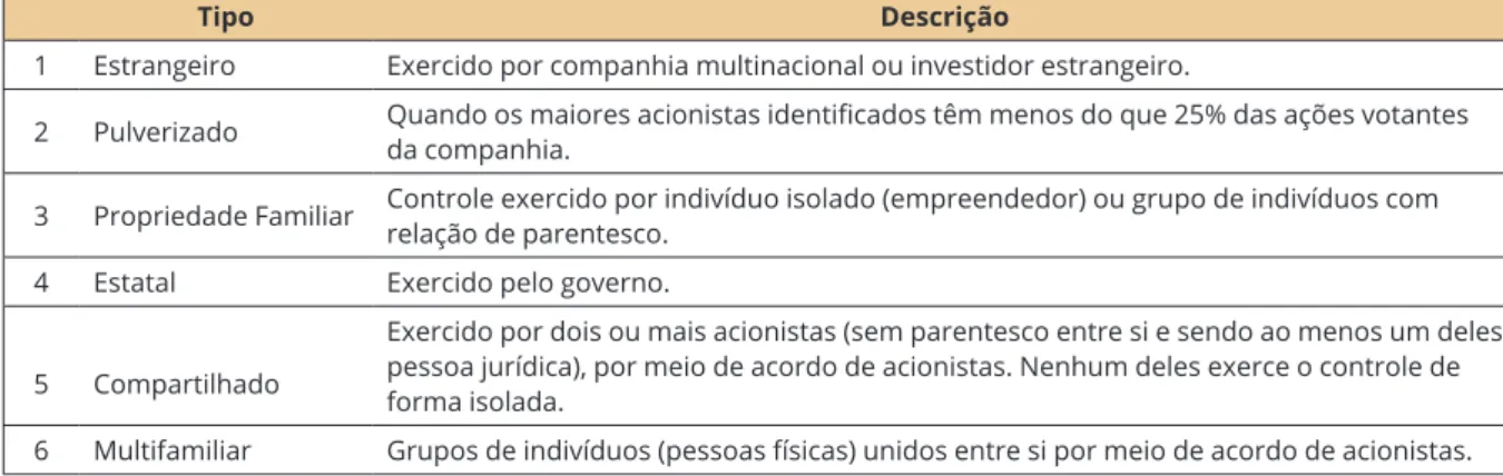 Figura 1. Tipo de Estrutura de Propriedade