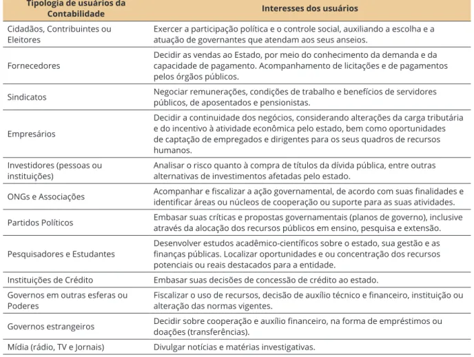 Figura 1. Usuários externos das contas públicas e síntese de seus interesses presumíveis.