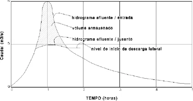Figura 2.25 – Hidrogramas do escoamento afluente e efluente de uma bacia em paralelo. 